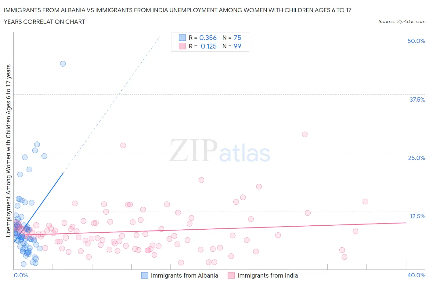 Immigrants from Albania vs Immigrants from India Unemployment Among Women with Children Ages 6 to 17 years