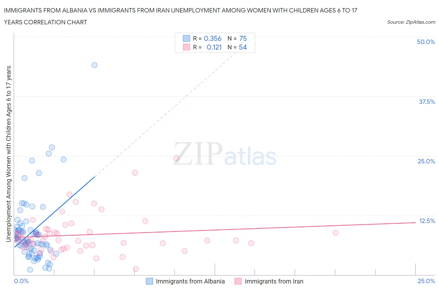 Immigrants from Albania vs Immigrants from Iran Unemployment Among Women with Children Ages 6 to 17 years