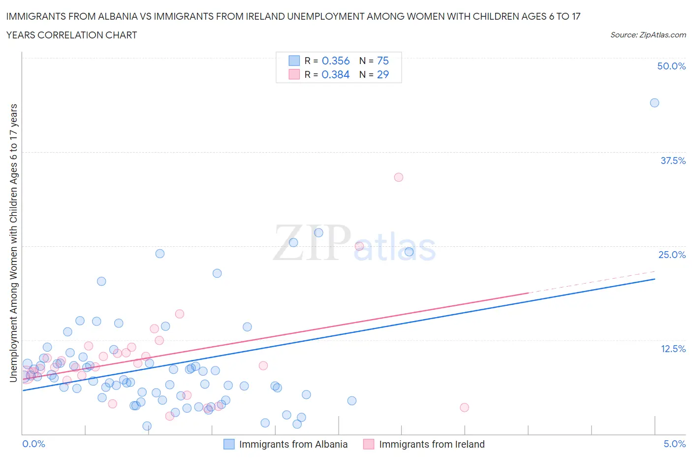 Immigrants from Albania vs Immigrants from Ireland Unemployment Among Women with Children Ages 6 to 17 years