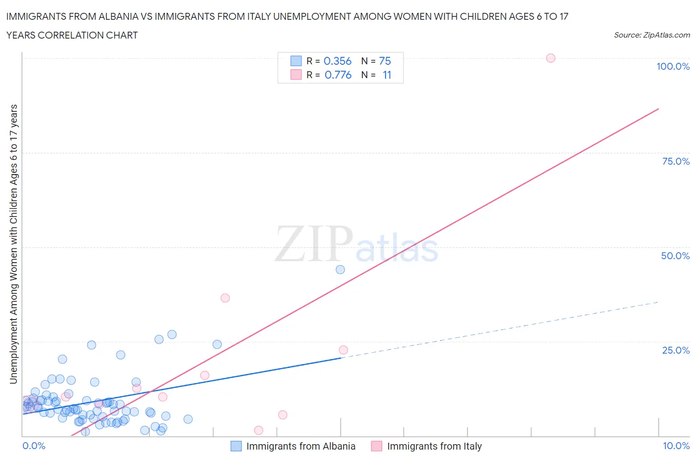 Immigrants from Albania vs Immigrants from Italy Unemployment Among Women with Children Ages 6 to 17 years