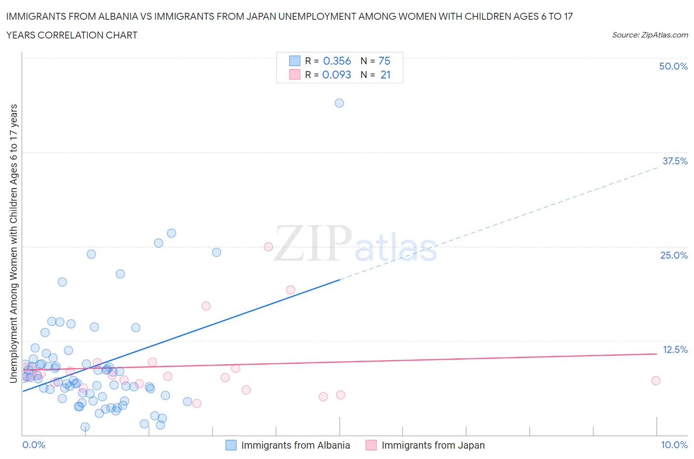 Immigrants from Albania vs Immigrants from Japan Unemployment Among Women with Children Ages 6 to 17 years