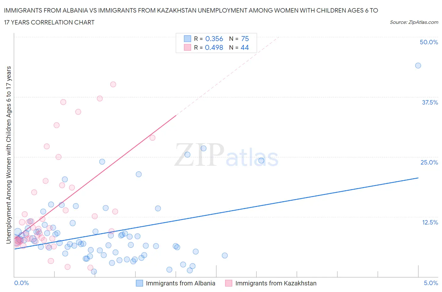 Immigrants from Albania vs Immigrants from Kazakhstan Unemployment Among Women with Children Ages 6 to 17 years