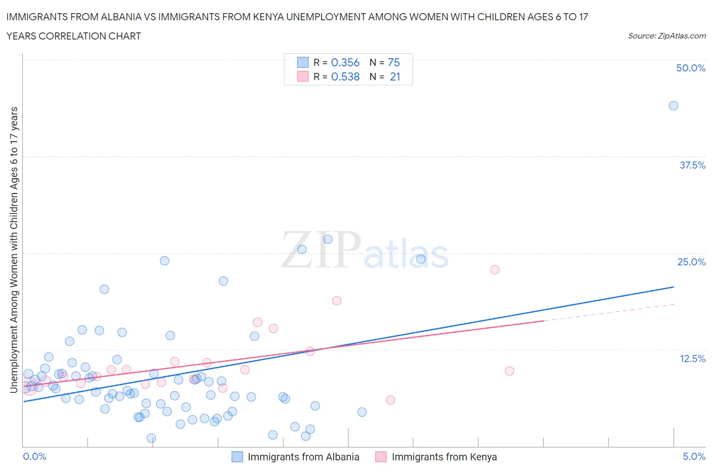 Immigrants from Albania vs Immigrants from Kenya Unemployment Among Women with Children Ages 6 to 17 years