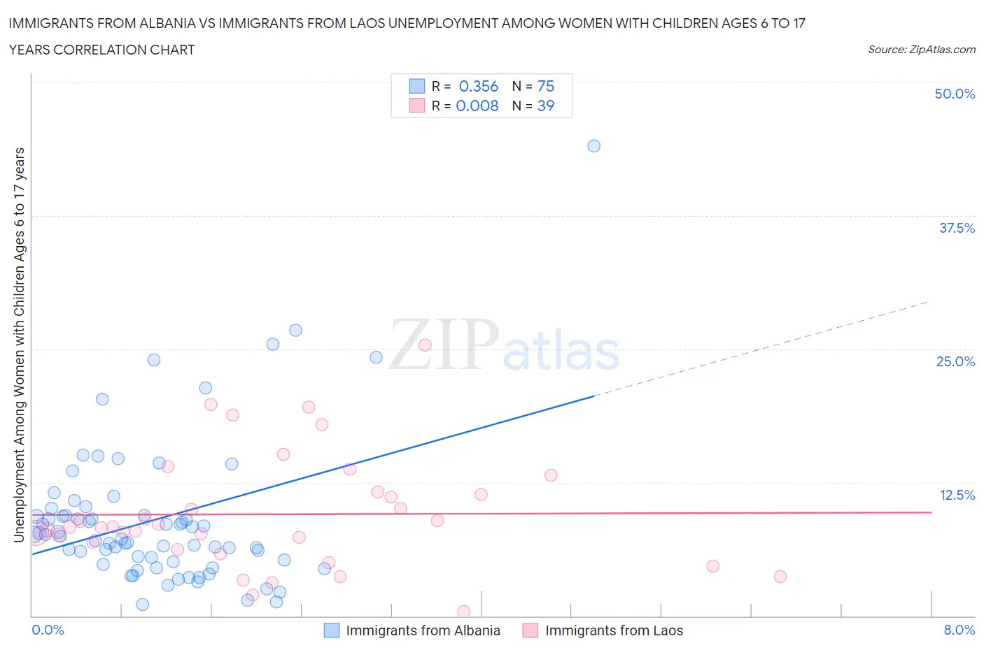 Immigrants from Albania vs Immigrants from Laos Unemployment Among Women with Children Ages 6 to 17 years