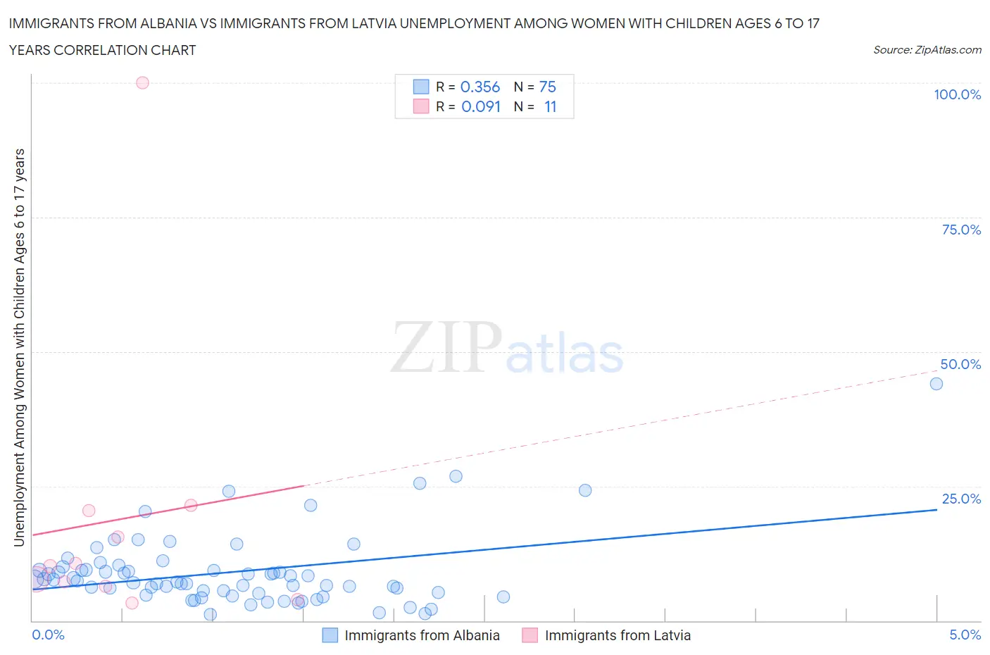 Immigrants from Albania vs Immigrants from Latvia Unemployment Among Women with Children Ages 6 to 17 years