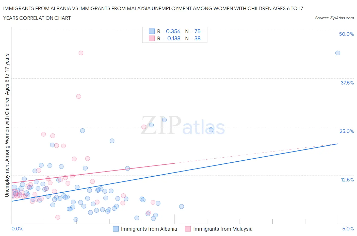 Immigrants from Albania vs Immigrants from Malaysia Unemployment Among Women with Children Ages 6 to 17 years