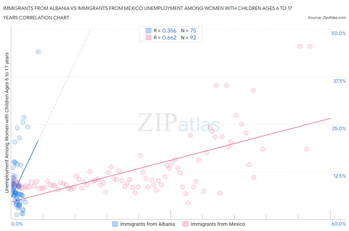 Immigrants from Albania vs Immigrants from Mexico Unemployment Among Women with Children Ages 6 to 17 years