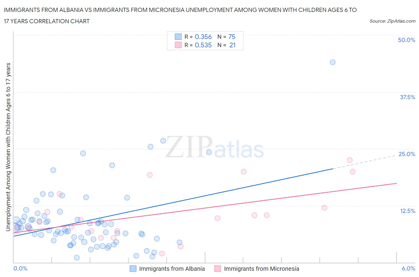 Immigrants from Albania vs Immigrants from Micronesia Unemployment Among Women with Children Ages 6 to 17 years