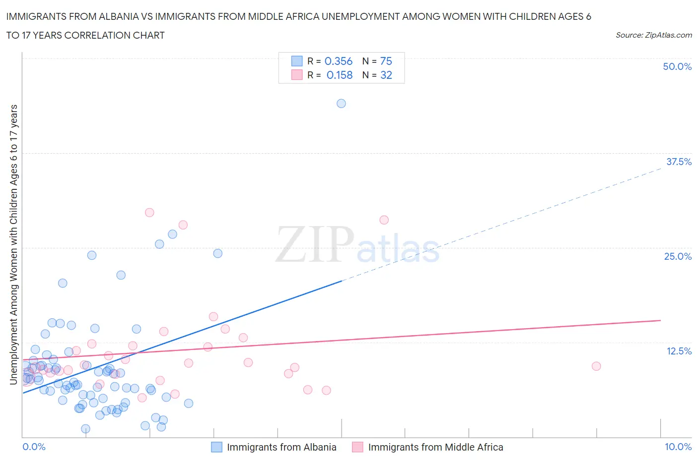 Immigrants from Albania vs Immigrants from Middle Africa Unemployment Among Women with Children Ages 6 to 17 years