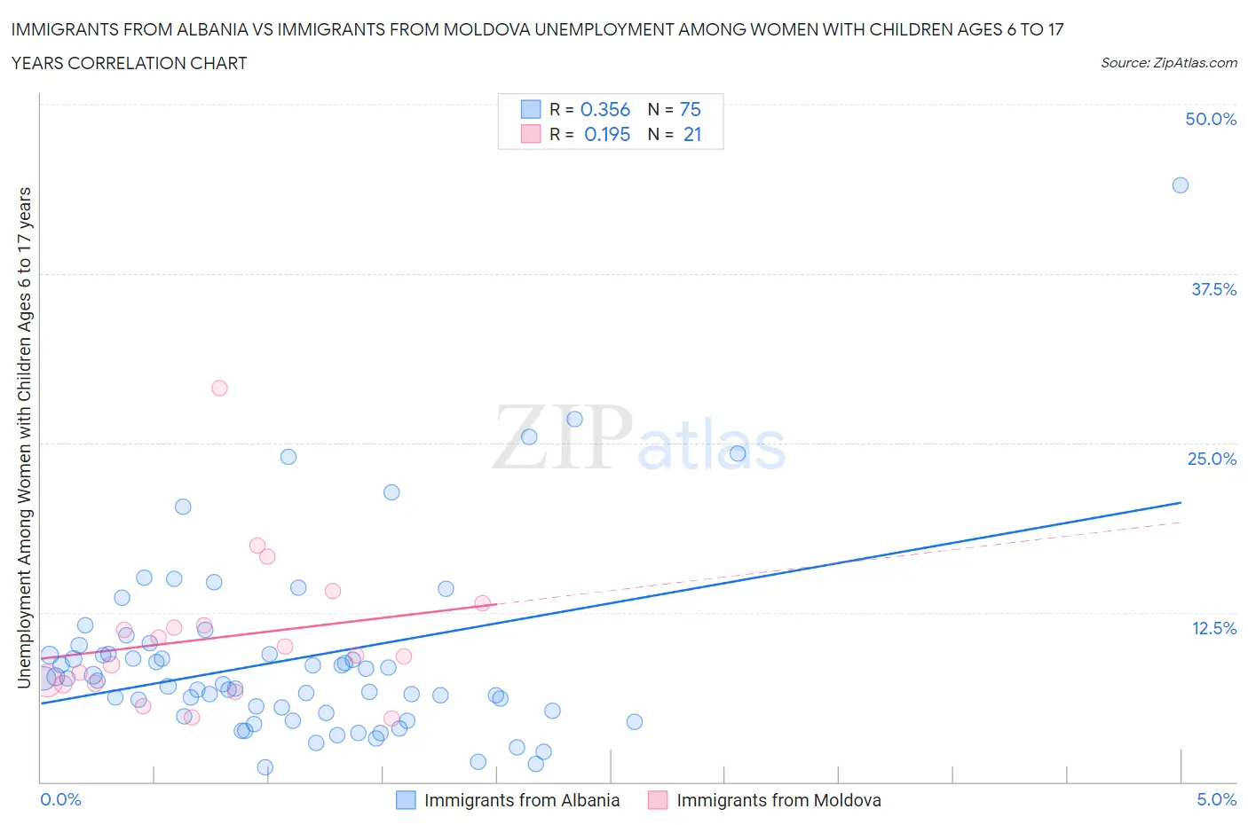 Immigrants from Albania vs Immigrants from Moldova Unemployment Among Women with Children Ages 6 to 17 years