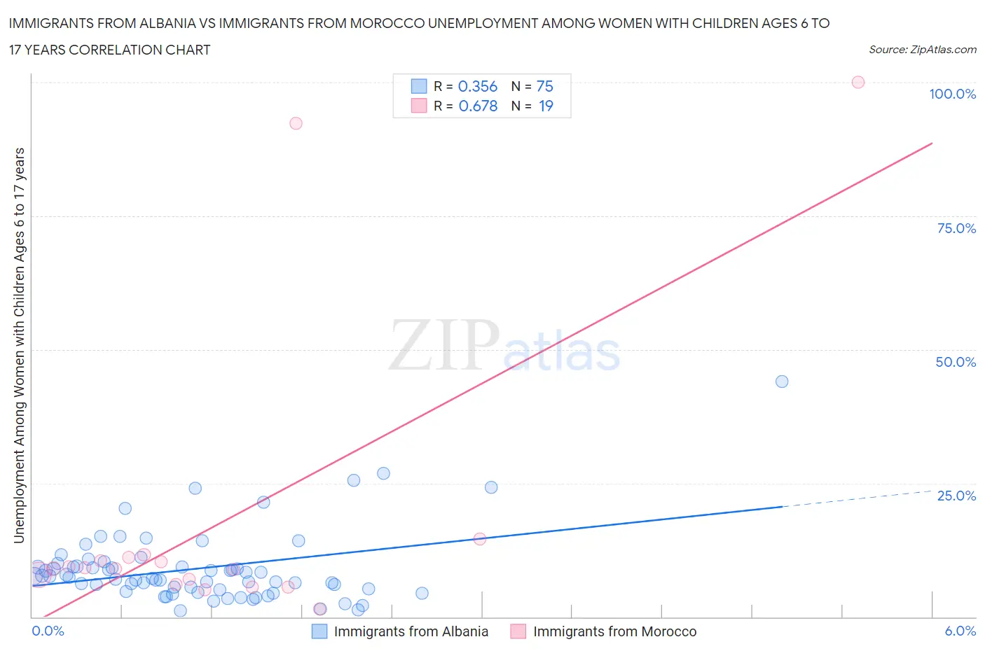 Immigrants from Albania vs Immigrants from Morocco Unemployment Among Women with Children Ages 6 to 17 years