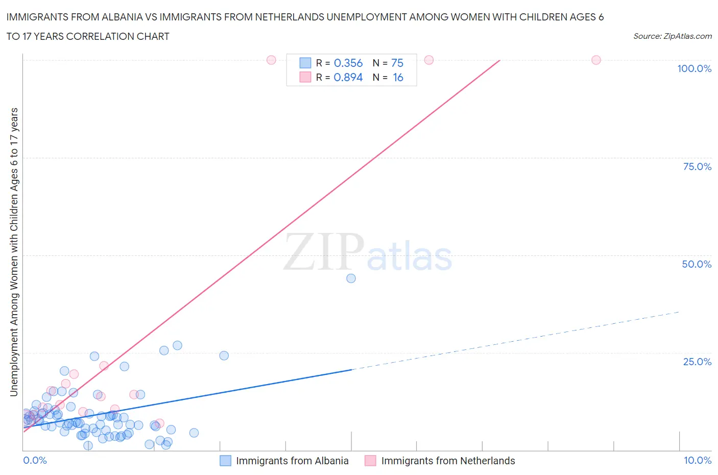 Immigrants from Albania vs Immigrants from Netherlands Unemployment Among Women with Children Ages 6 to 17 years