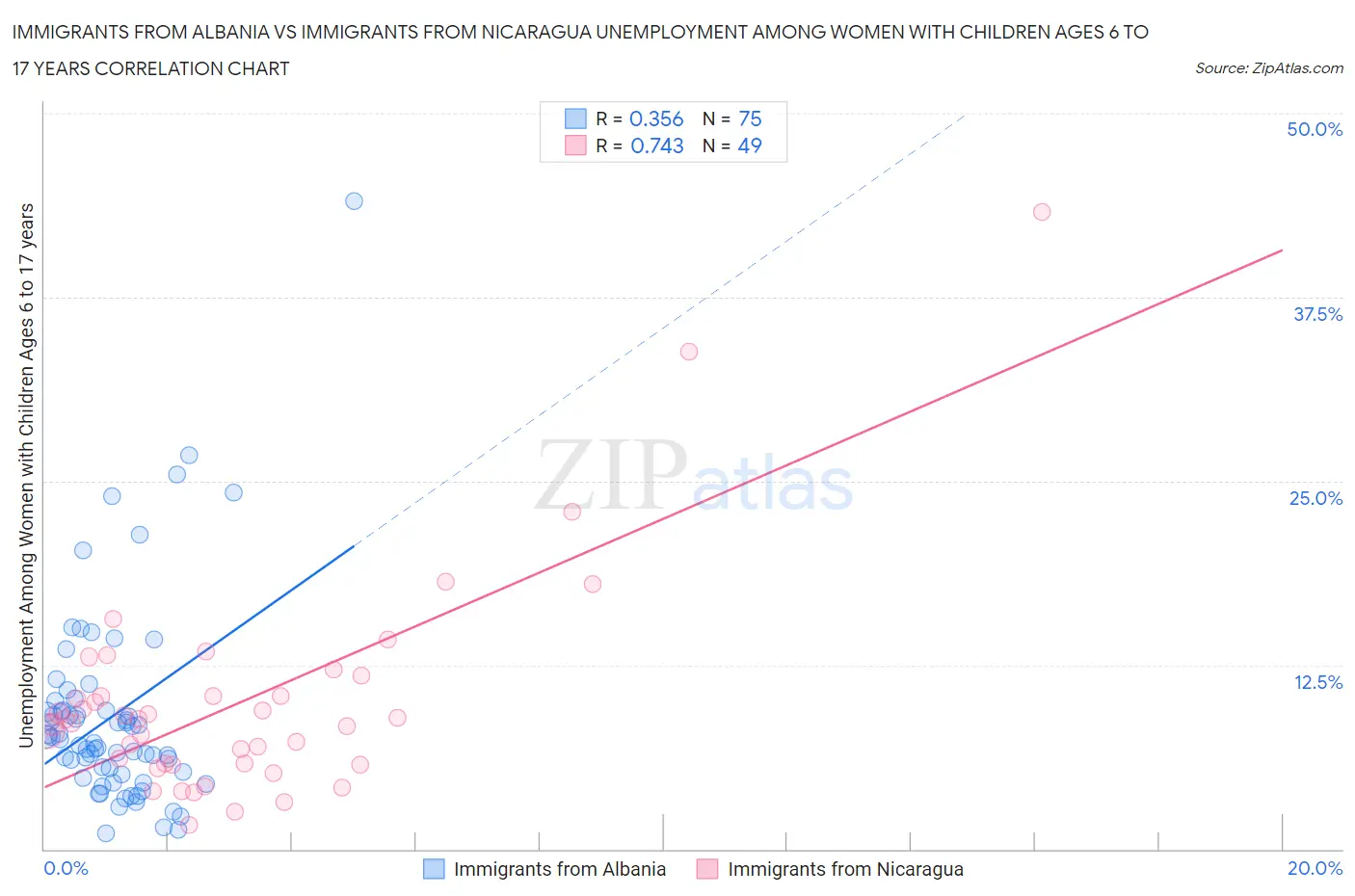 Immigrants from Albania vs Immigrants from Nicaragua Unemployment Among Women with Children Ages 6 to 17 years