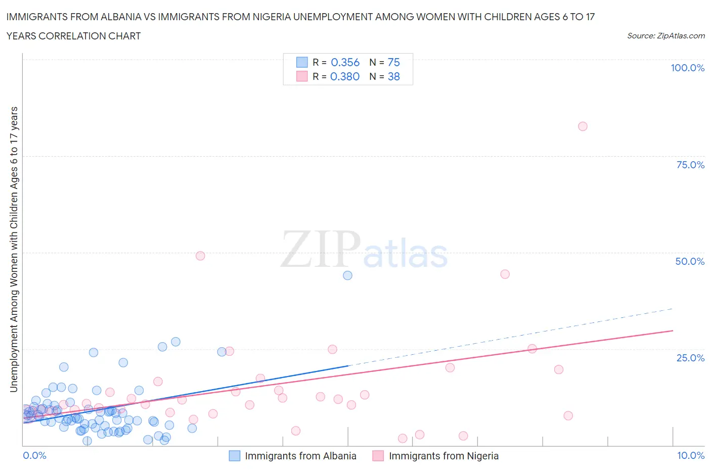 Immigrants from Albania vs Immigrants from Nigeria Unemployment Among Women with Children Ages 6 to 17 years