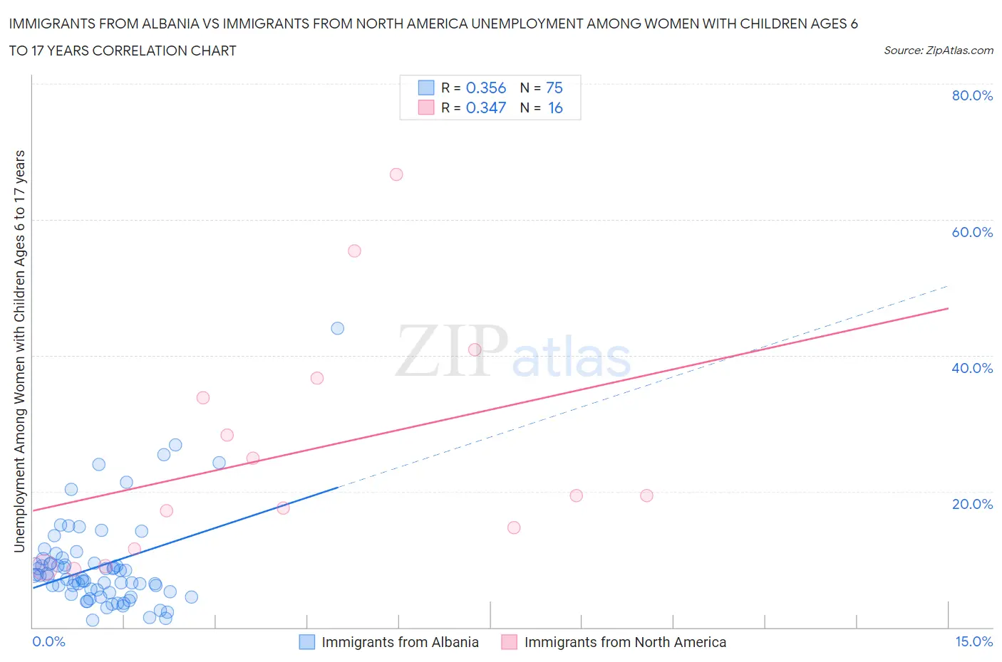 Immigrants from Albania vs Immigrants from North America Unemployment Among Women with Children Ages 6 to 17 years