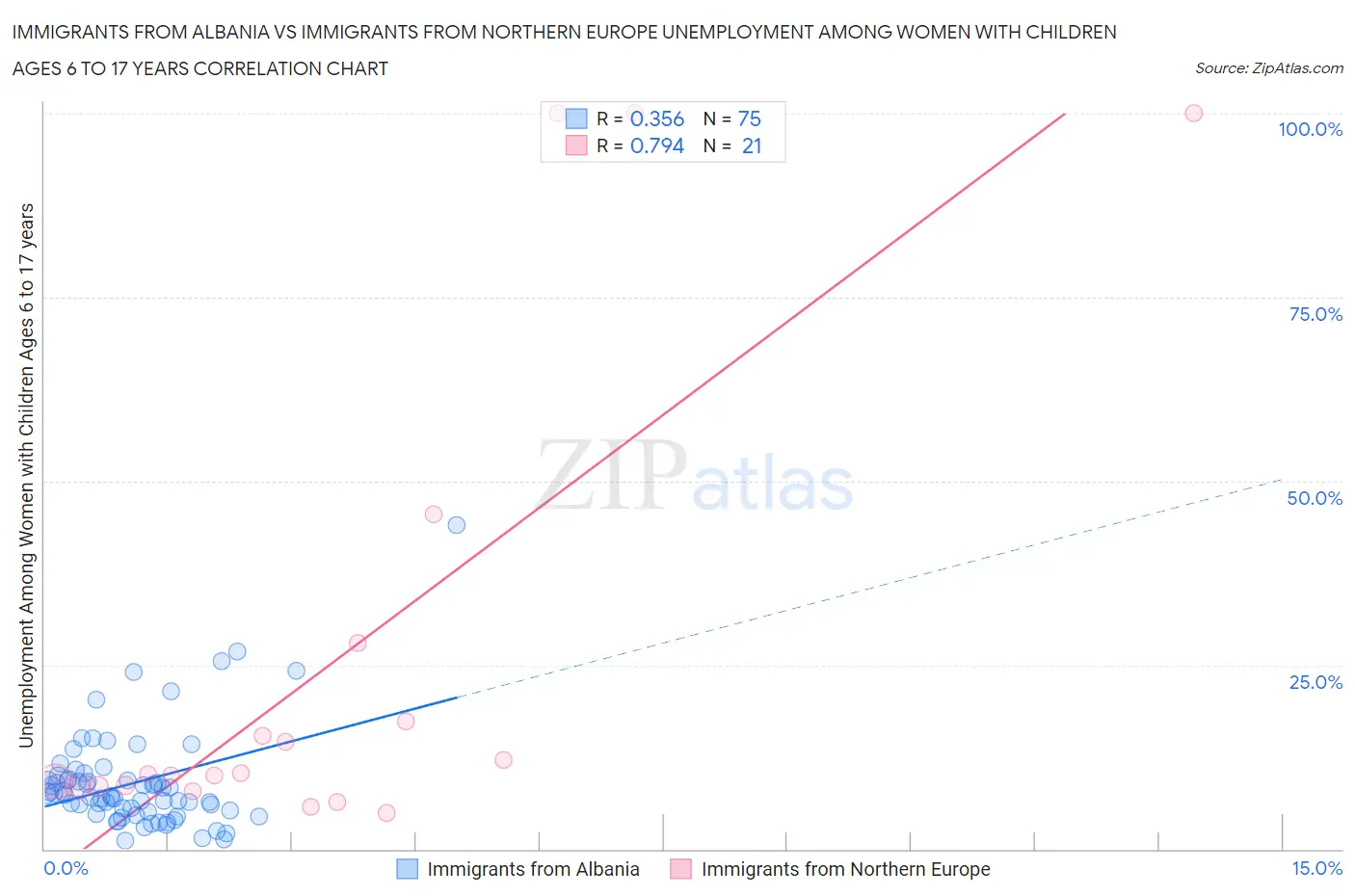 Immigrants from Albania vs Immigrants from Northern Europe Unemployment Among Women with Children Ages 6 to 17 years