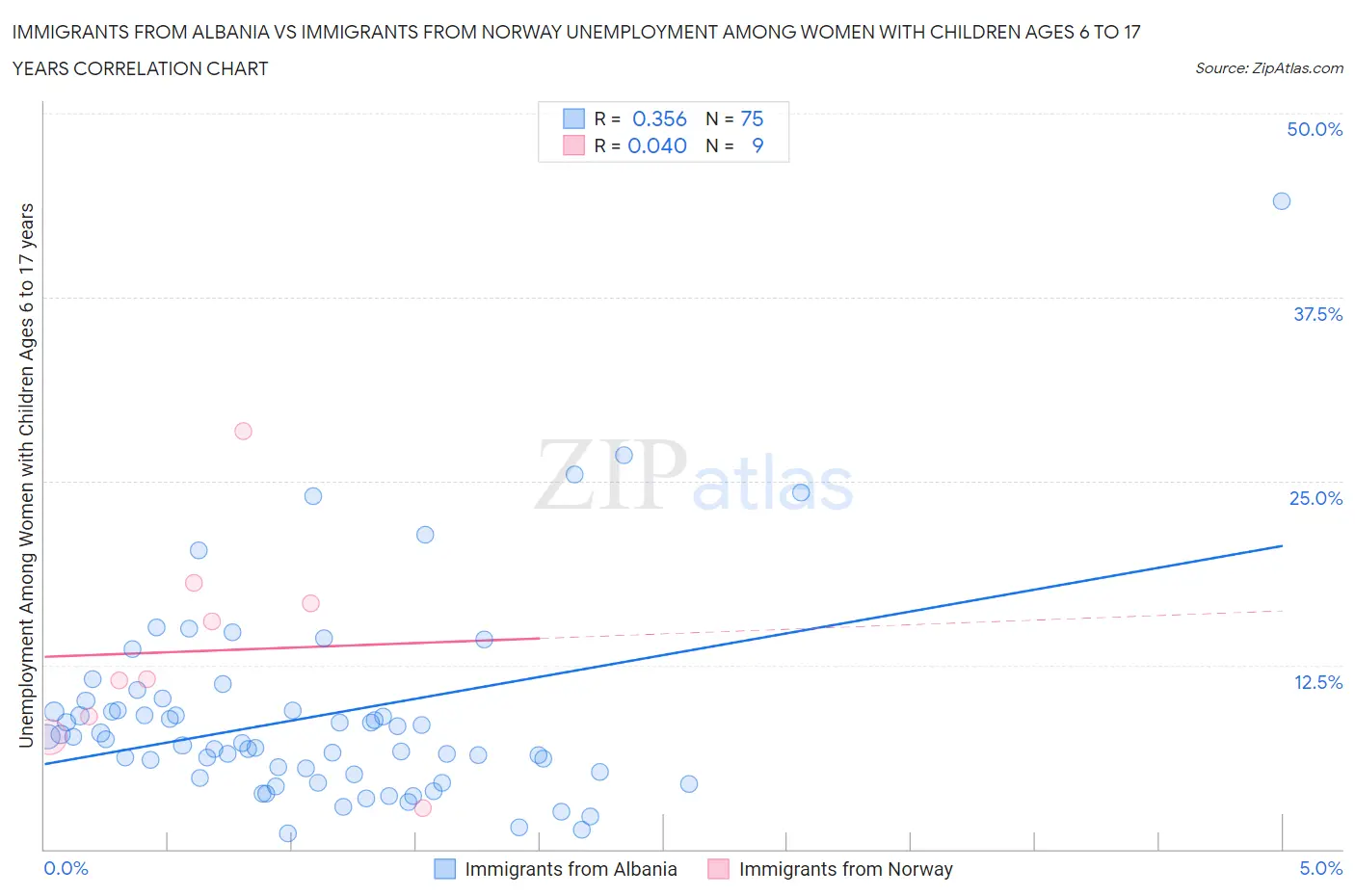 Immigrants from Albania vs Immigrants from Norway Unemployment Among Women with Children Ages 6 to 17 years