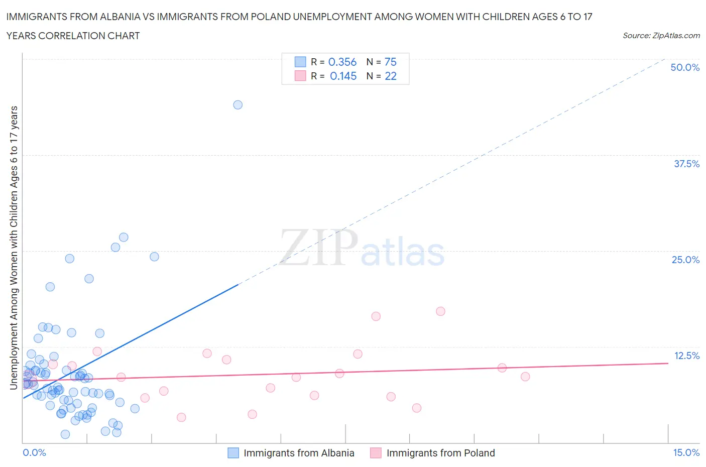 Immigrants from Albania vs Immigrants from Poland Unemployment Among Women with Children Ages 6 to 17 years