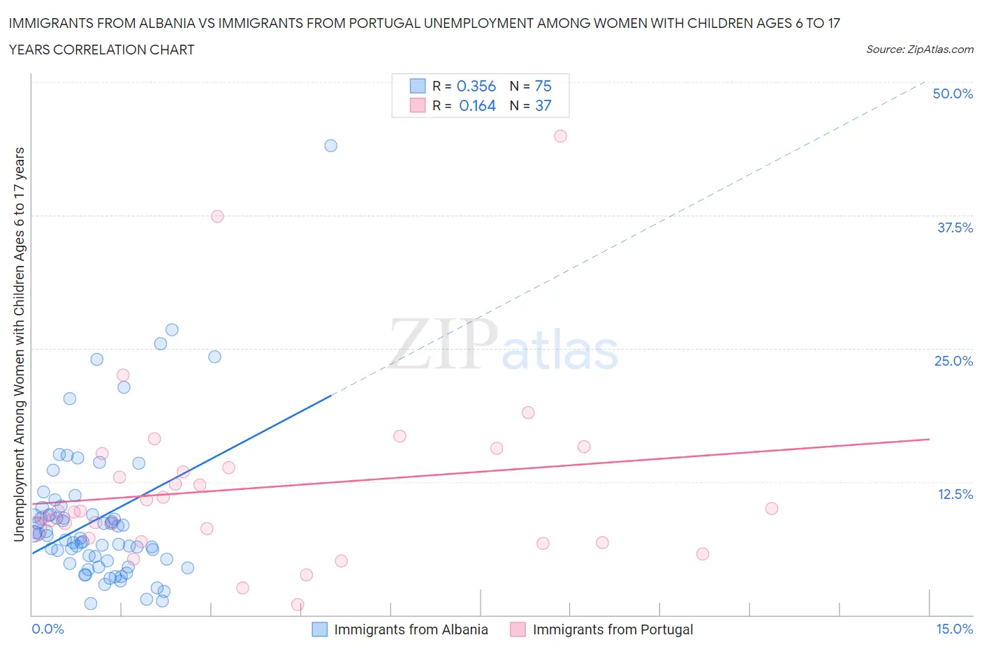 Immigrants from Albania vs Immigrants from Portugal Unemployment Among Women with Children Ages 6 to 17 years