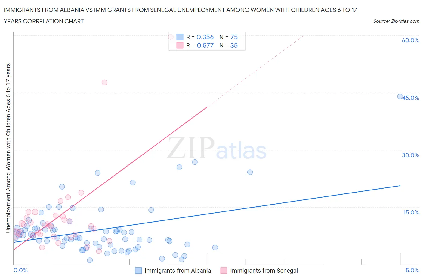 Immigrants from Albania vs Immigrants from Senegal Unemployment Among Women with Children Ages 6 to 17 years