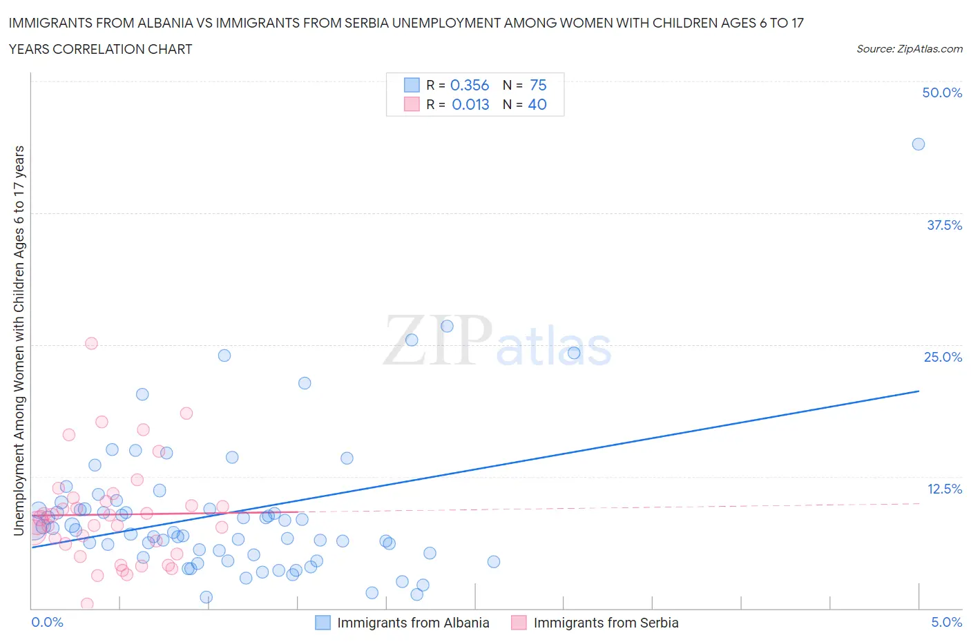 Immigrants from Albania vs Immigrants from Serbia Unemployment Among Women with Children Ages 6 to 17 years