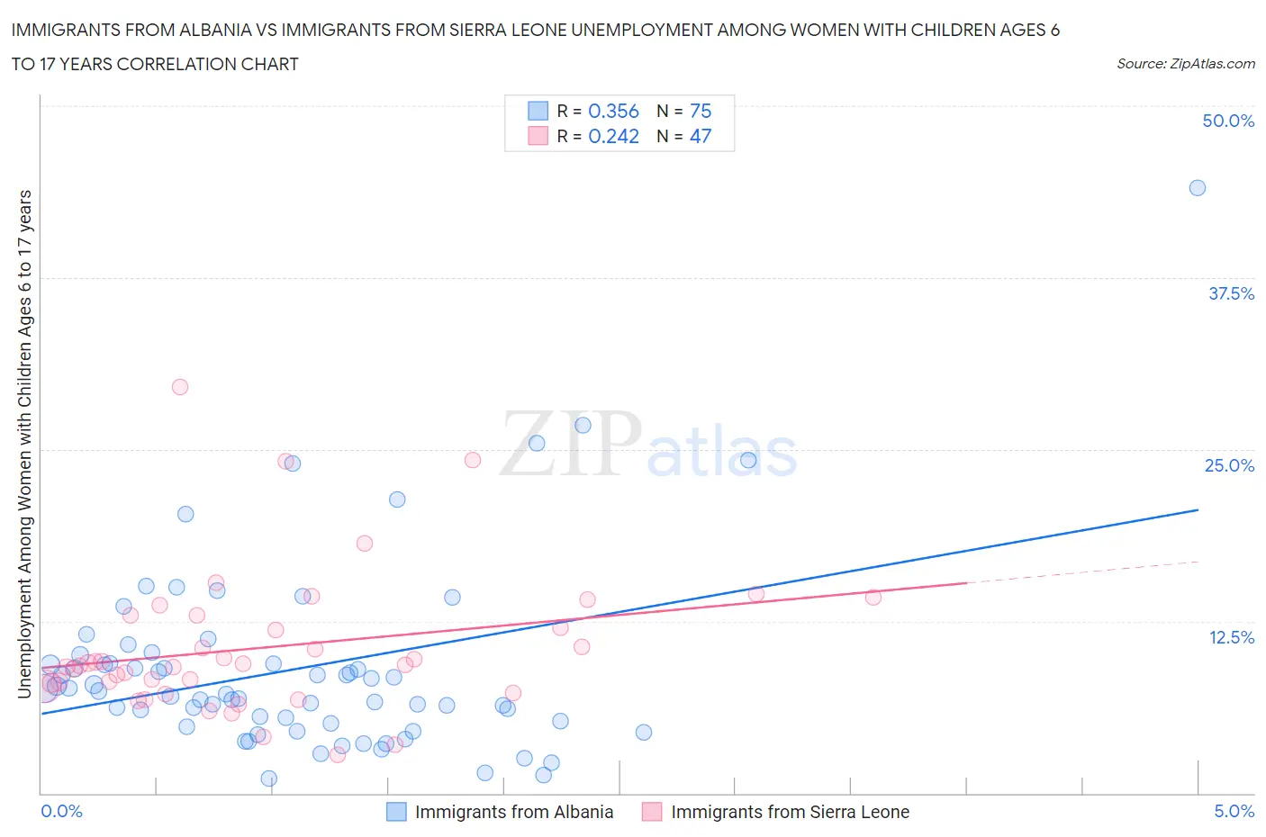 Immigrants from Albania vs Immigrants from Sierra Leone Unemployment Among Women with Children Ages 6 to 17 years