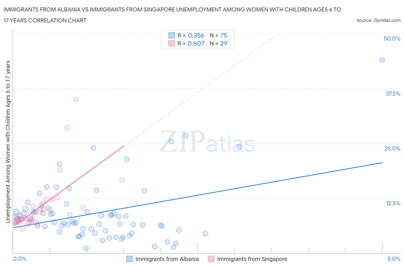 Immigrants from Albania vs Immigrants from Singapore Unemployment Among Women with Children Ages 6 to 17 years