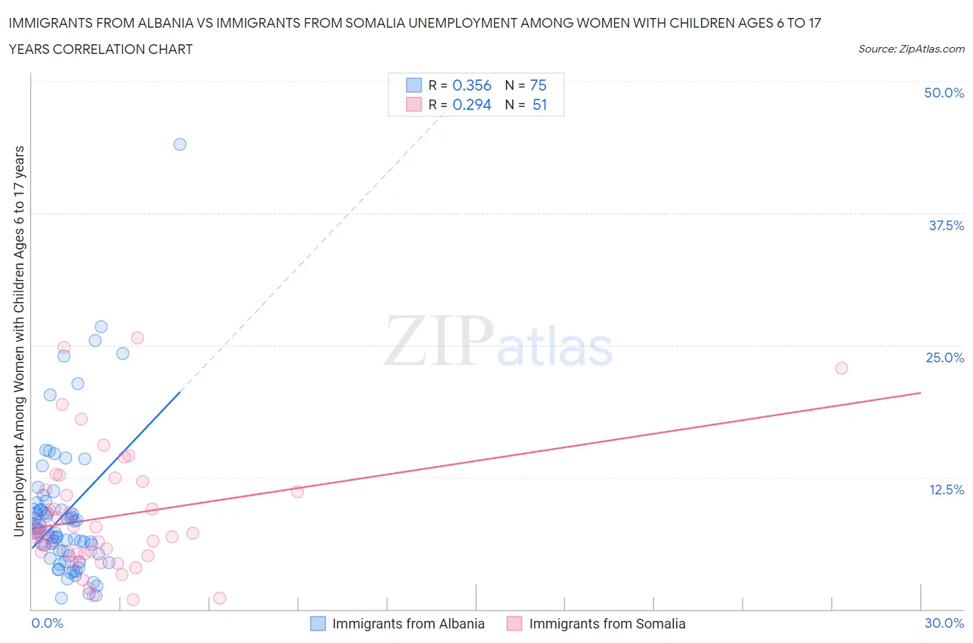 Immigrants from Albania vs Immigrants from Somalia Unemployment Among Women with Children Ages 6 to 17 years