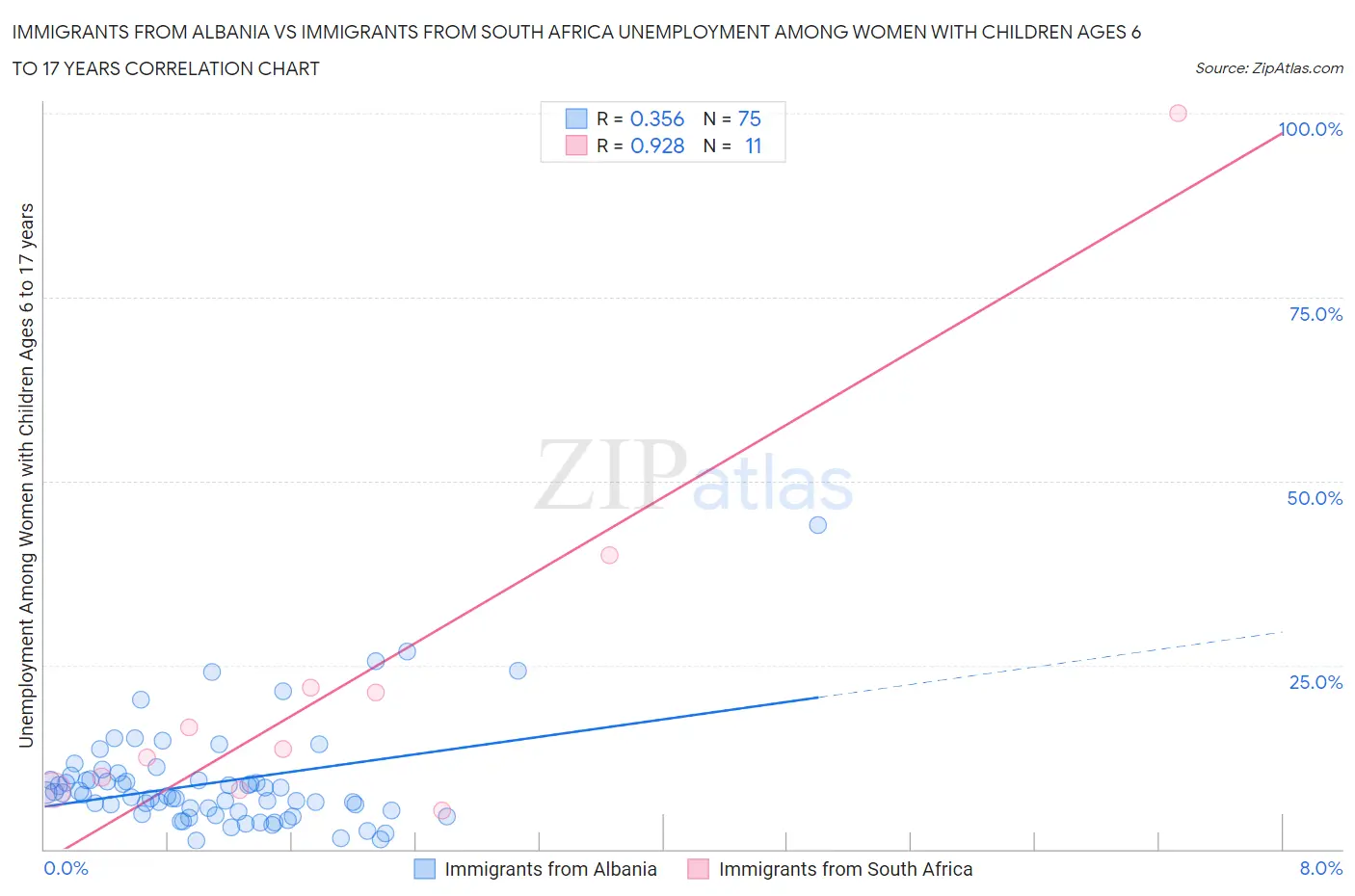 Immigrants from Albania vs Immigrants from South Africa Unemployment Among Women with Children Ages 6 to 17 years