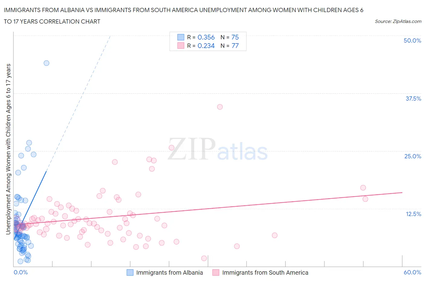 Immigrants from Albania vs Immigrants from South America Unemployment Among Women with Children Ages 6 to 17 years