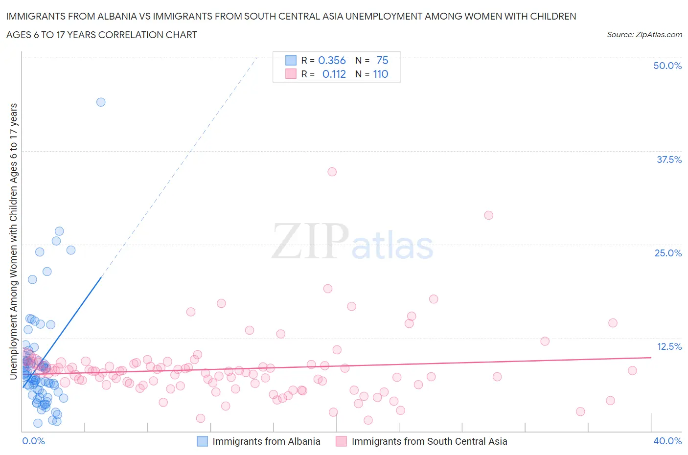 Immigrants from Albania vs Immigrants from South Central Asia Unemployment Among Women with Children Ages 6 to 17 years