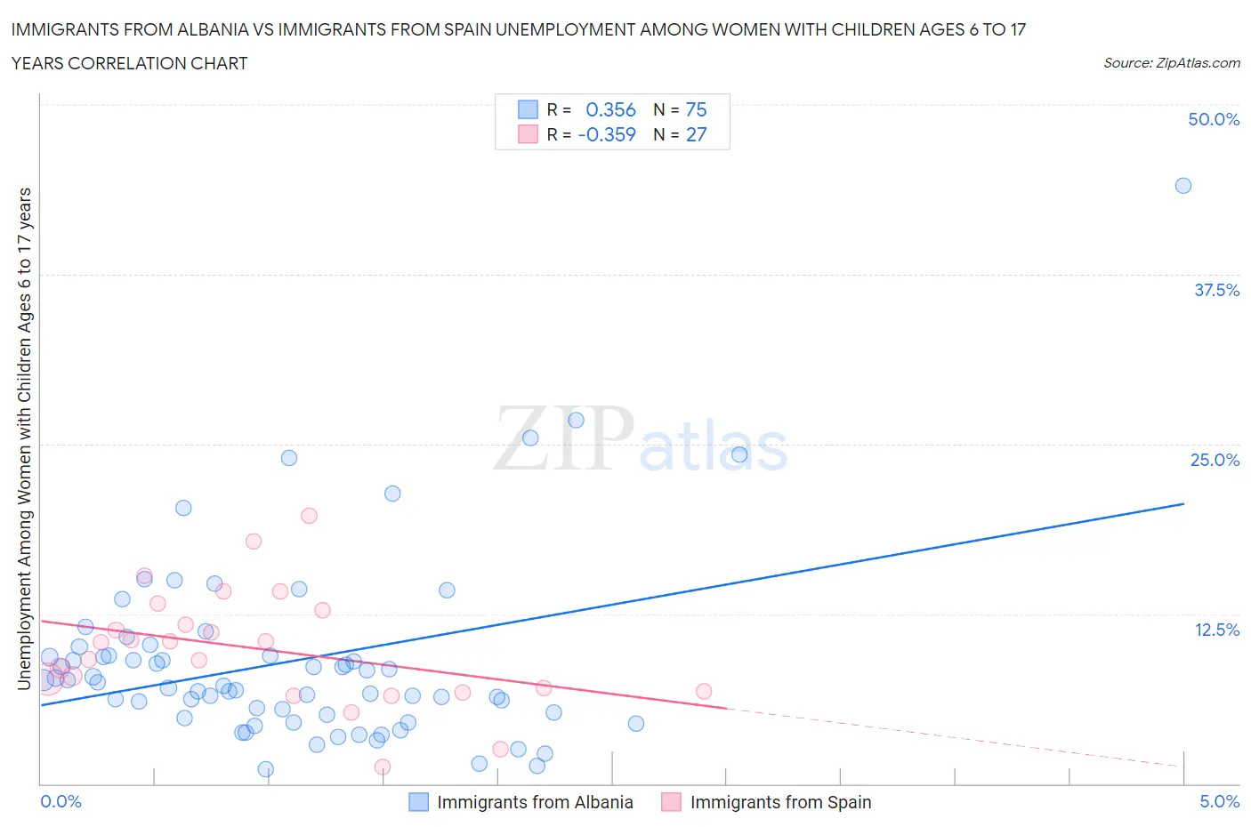 Immigrants from Albania vs Immigrants from Spain Unemployment Among Women with Children Ages 6 to 17 years