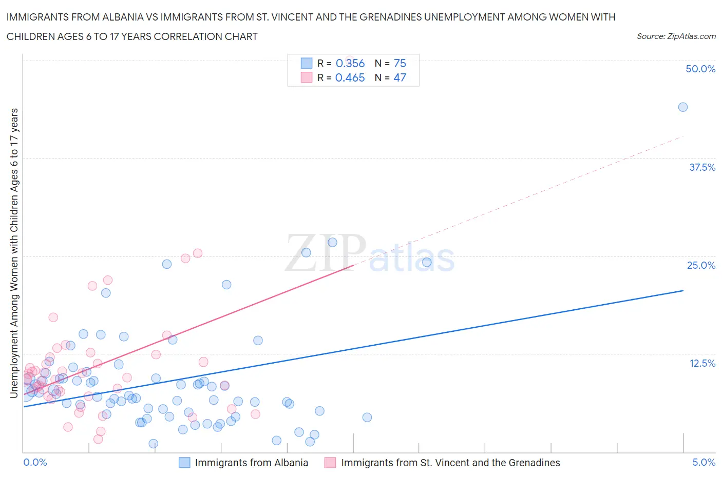 Immigrants from Albania vs Immigrants from St. Vincent and the Grenadines Unemployment Among Women with Children Ages 6 to 17 years