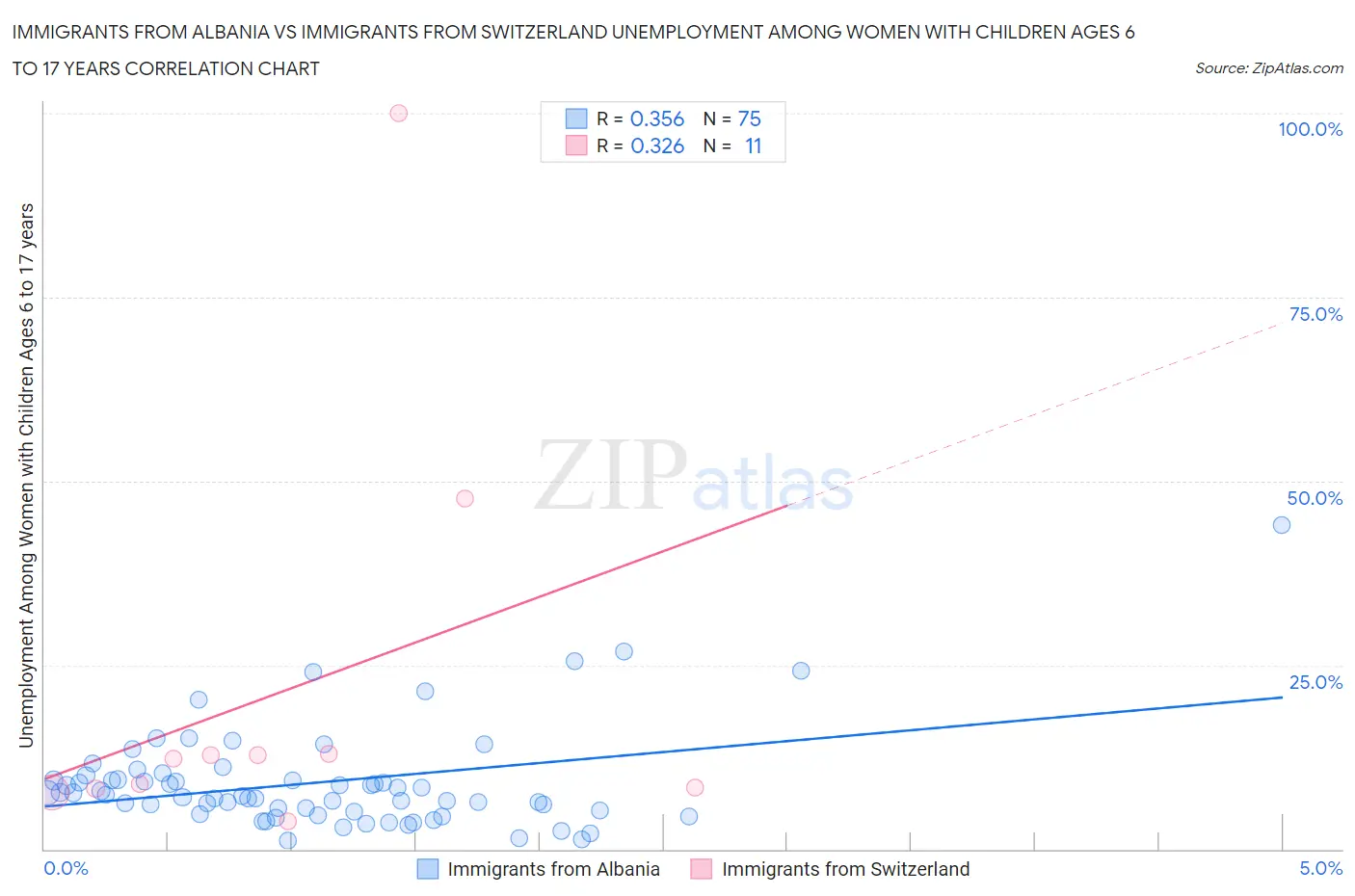 Immigrants from Albania vs Immigrants from Switzerland Unemployment Among Women with Children Ages 6 to 17 years