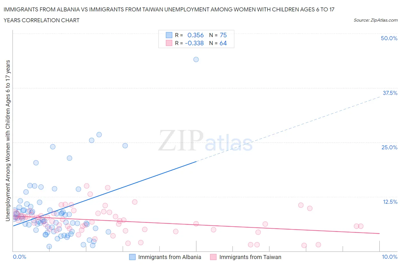 Immigrants from Albania vs Immigrants from Taiwan Unemployment Among Women with Children Ages 6 to 17 years