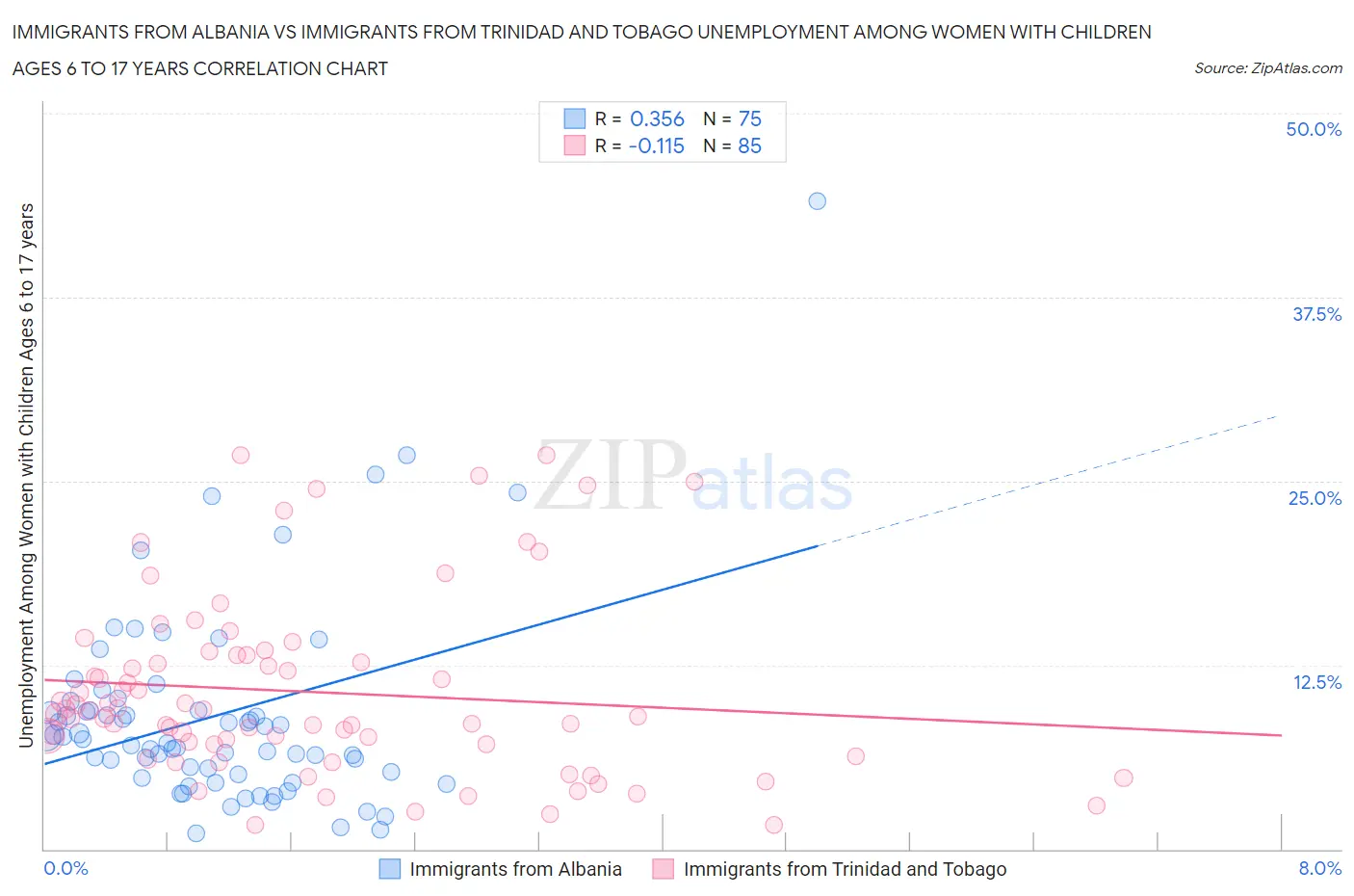 Immigrants from Albania vs Immigrants from Trinidad and Tobago Unemployment Among Women with Children Ages 6 to 17 years