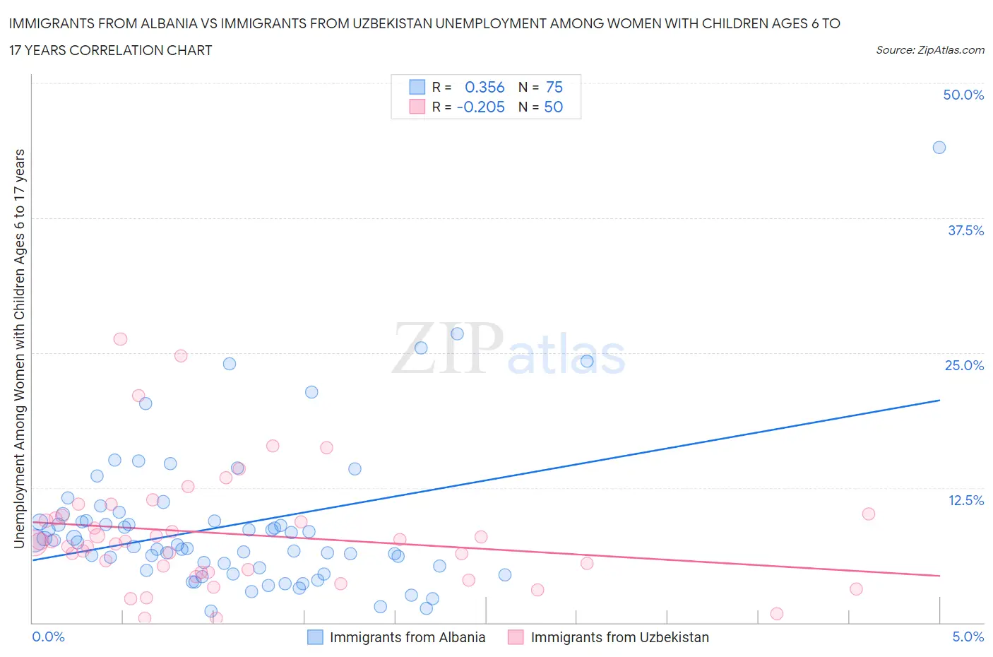 Immigrants from Albania vs Immigrants from Uzbekistan Unemployment Among Women with Children Ages 6 to 17 years