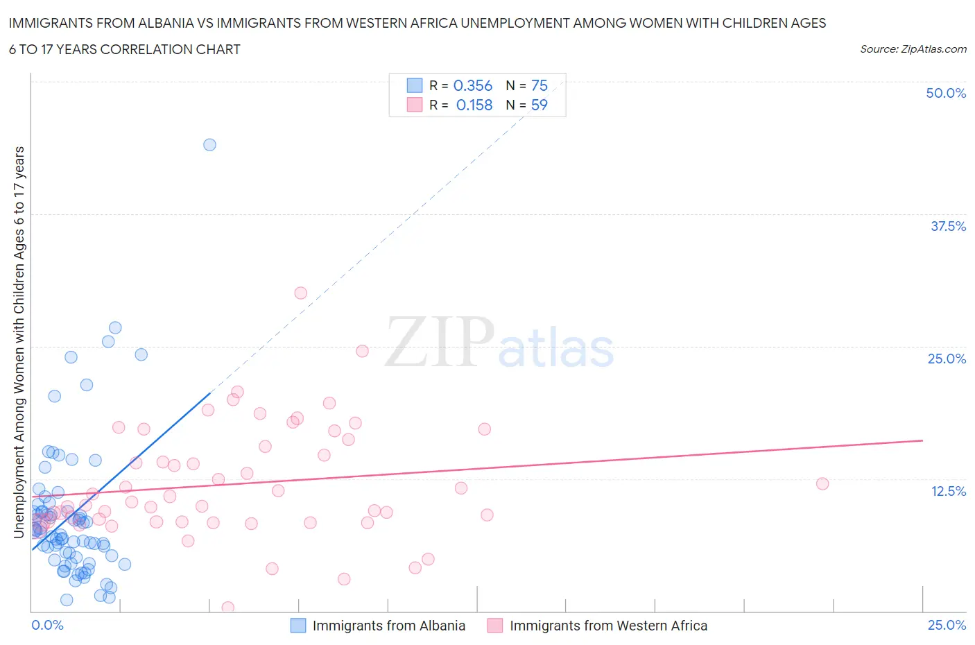 Immigrants from Albania vs Immigrants from Western Africa Unemployment Among Women with Children Ages 6 to 17 years