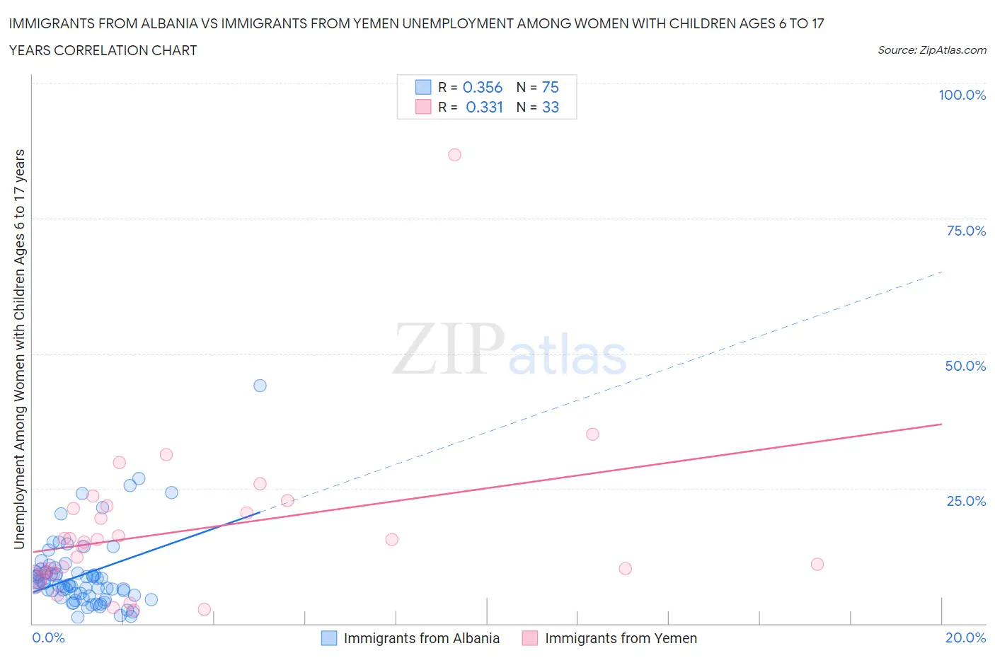 Immigrants from Albania vs Immigrants from Yemen Unemployment Among Women with Children Ages 6 to 17 years