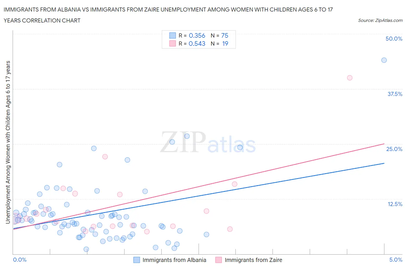 Immigrants from Albania vs Immigrants from Zaire Unemployment Among Women with Children Ages 6 to 17 years