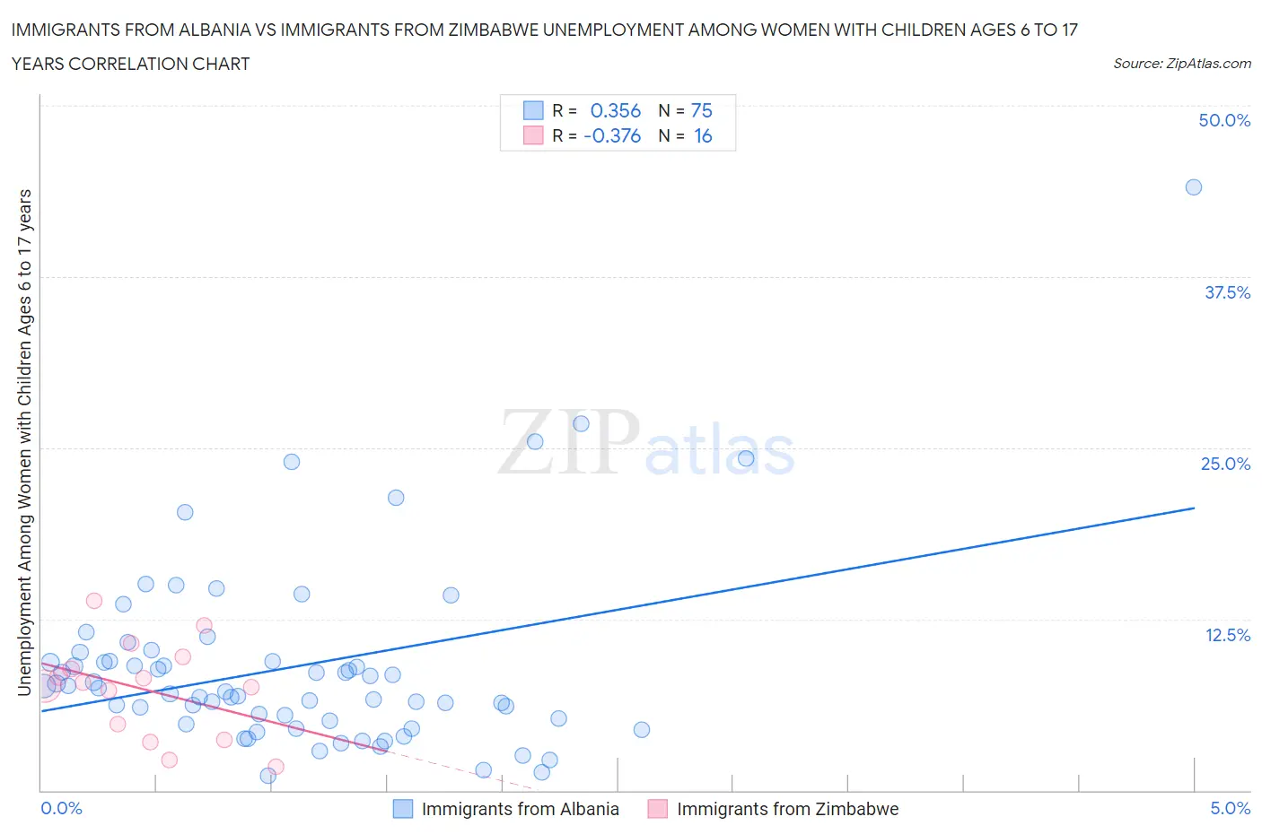 Immigrants from Albania vs Immigrants from Zimbabwe Unemployment Among Women with Children Ages 6 to 17 years