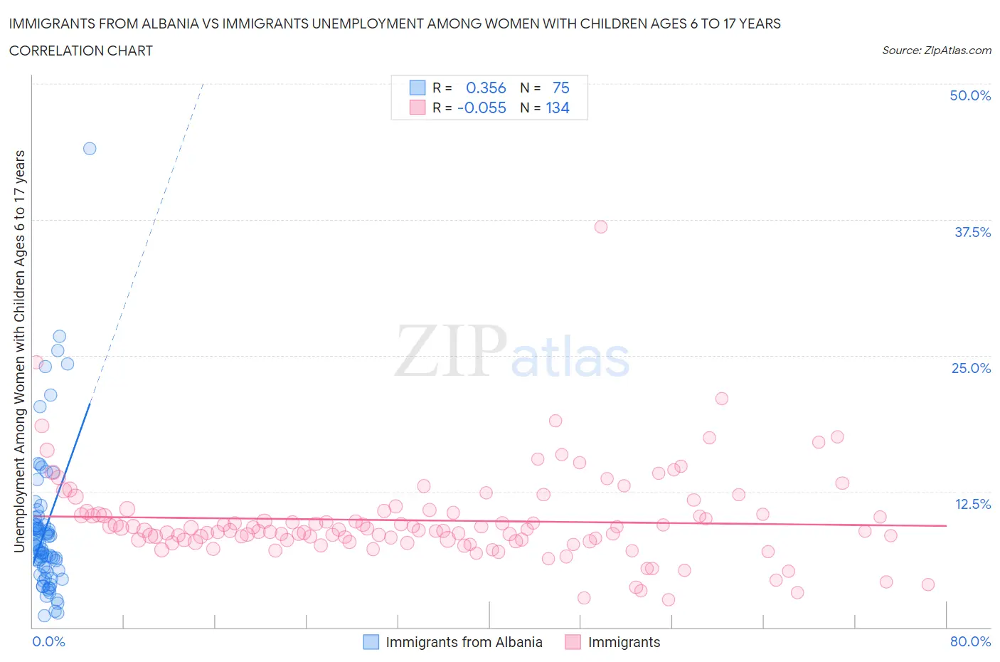 Immigrants from Albania vs Immigrants Unemployment Among Women with Children Ages 6 to 17 years