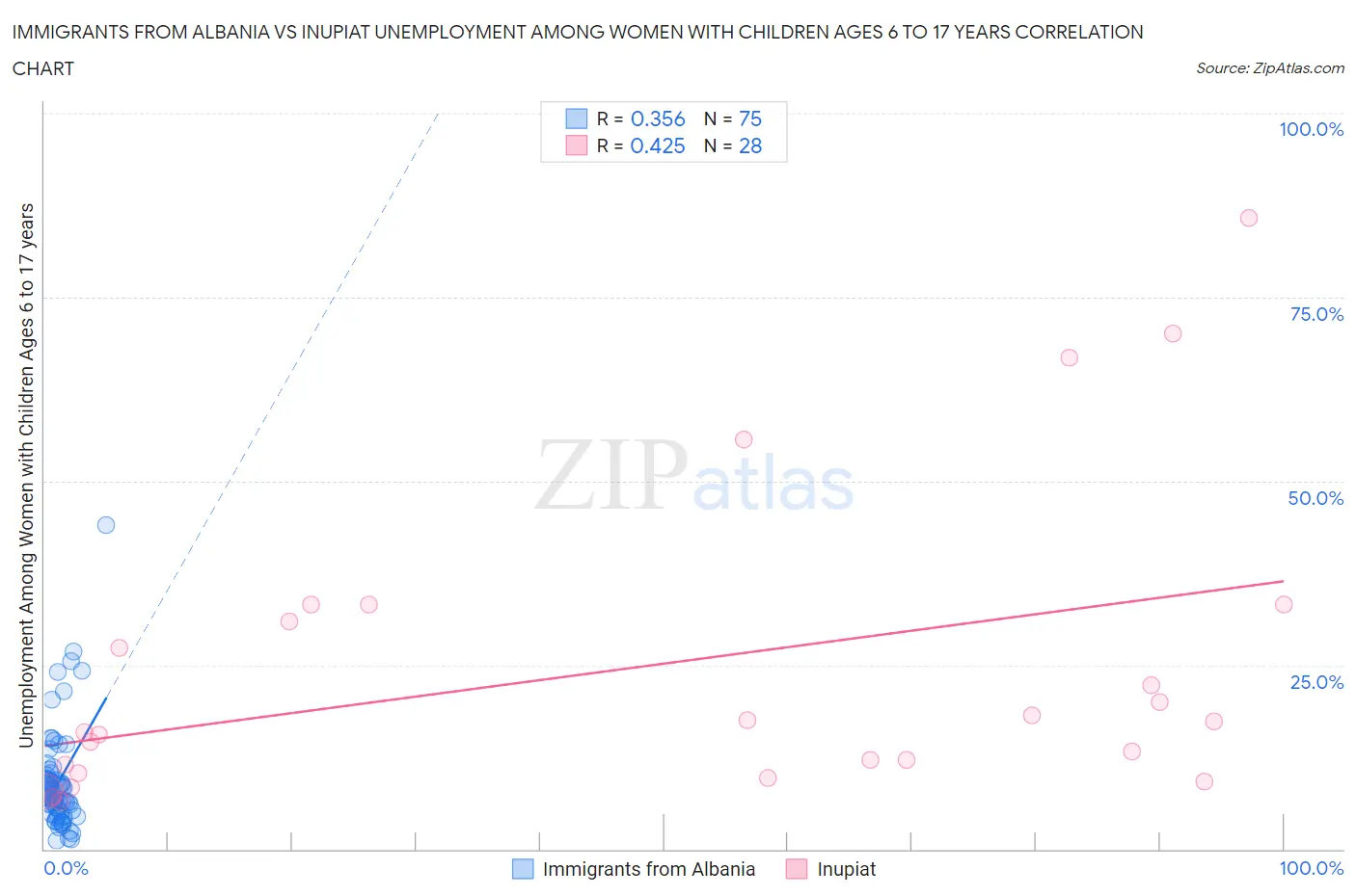 Immigrants from Albania vs Inupiat Unemployment Among Women with Children Ages 6 to 17 years