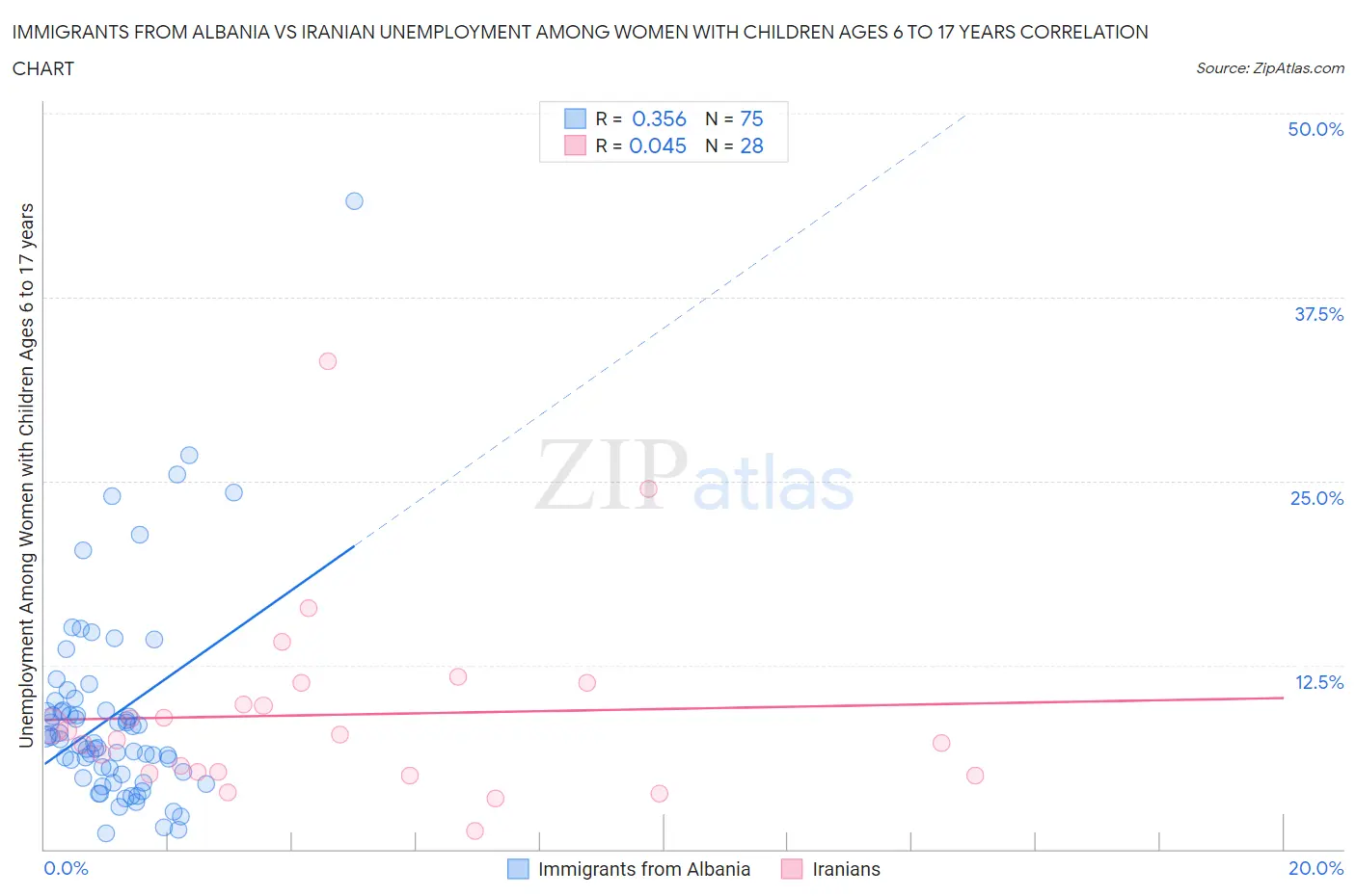 Immigrants from Albania vs Iranian Unemployment Among Women with Children Ages 6 to 17 years