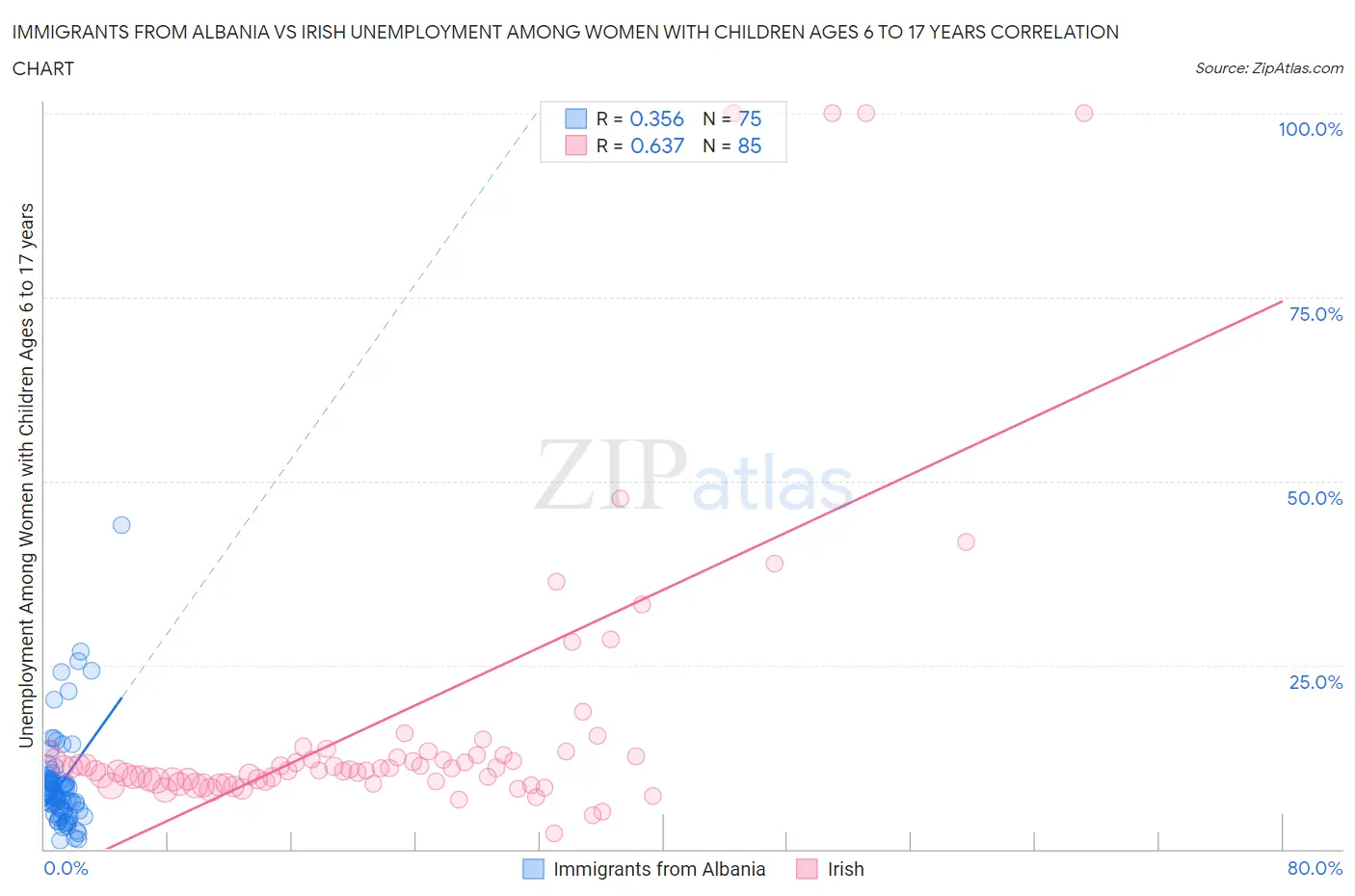 Immigrants from Albania vs Irish Unemployment Among Women with Children Ages 6 to 17 years