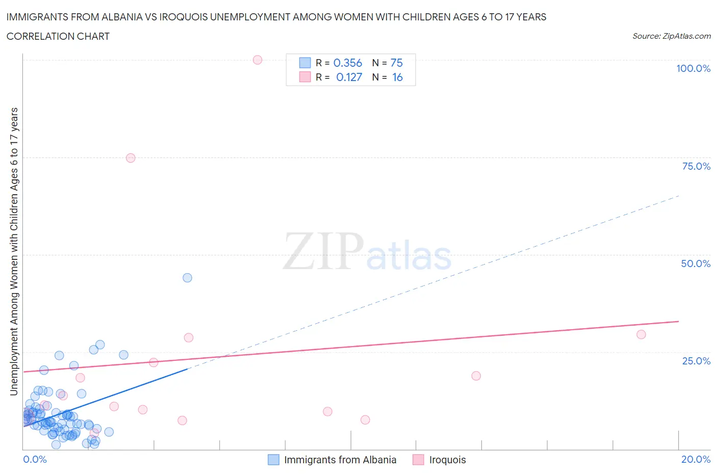 Immigrants from Albania vs Iroquois Unemployment Among Women with Children Ages 6 to 17 years