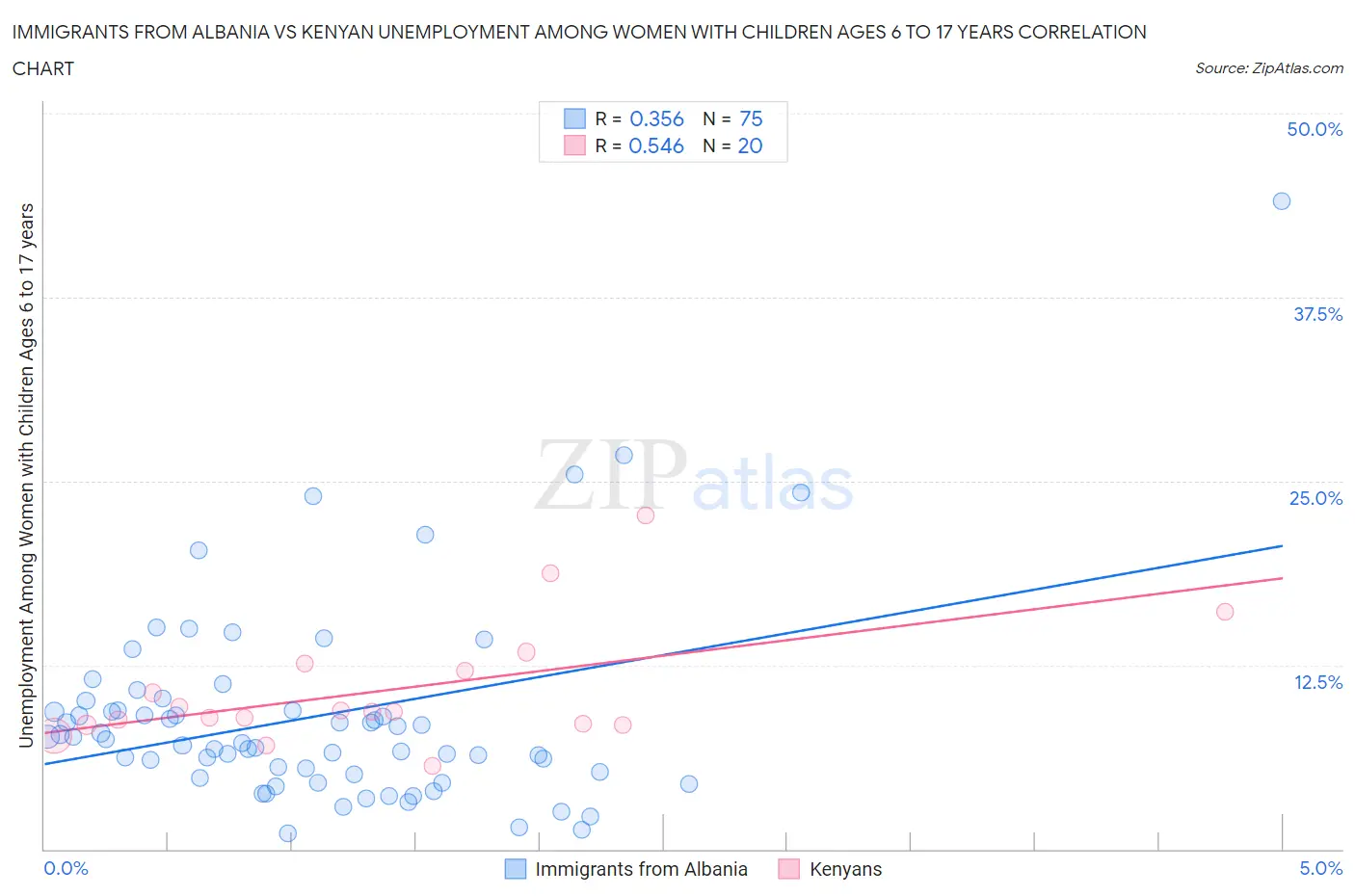 Immigrants from Albania vs Kenyan Unemployment Among Women with Children Ages 6 to 17 years