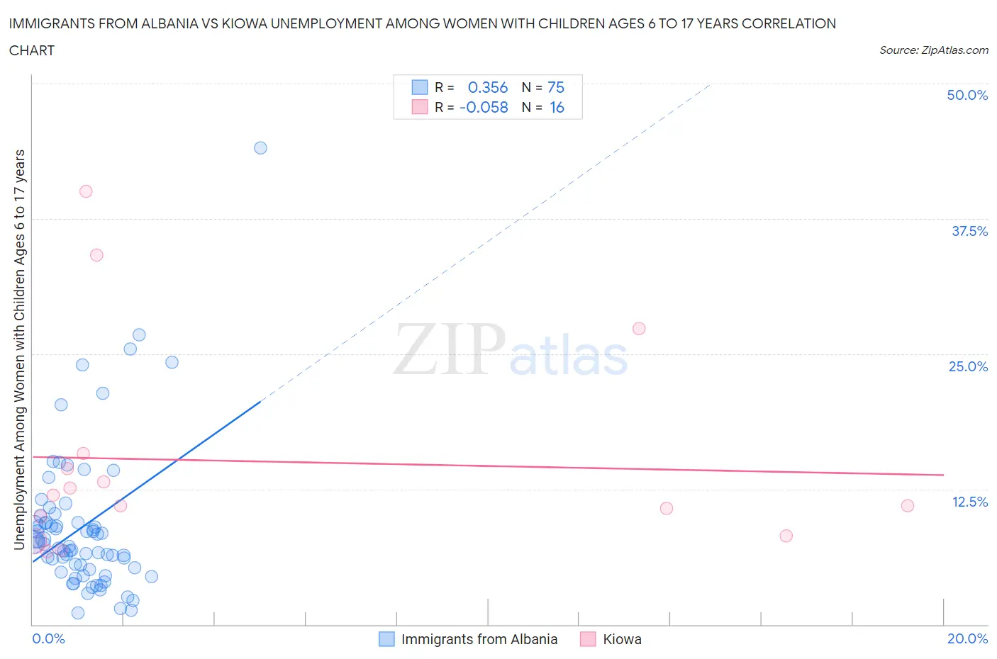 Immigrants from Albania vs Kiowa Unemployment Among Women with Children Ages 6 to 17 years