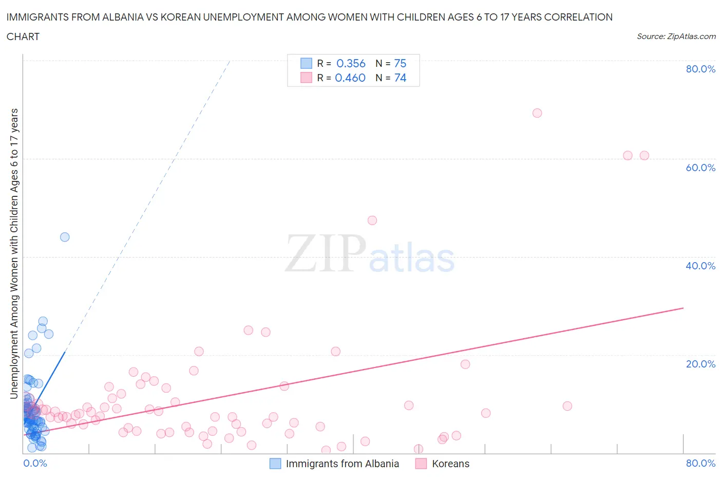 Immigrants from Albania vs Korean Unemployment Among Women with Children Ages 6 to 17 years