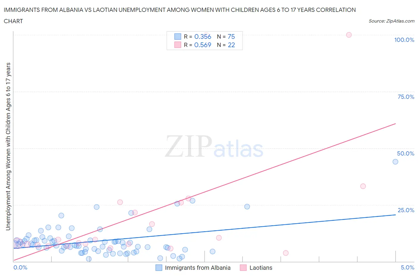 Immigrants from Albania vs Laotian Unemployment Among Women with Children Ages 6 to 17 years